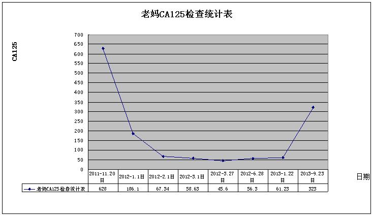 老妈用药CA125图.jpg