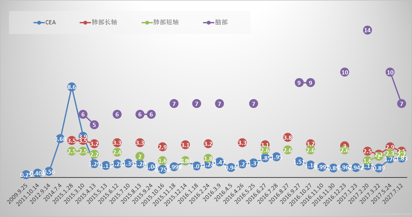 CEA不超标但变化趋势还是有规律的