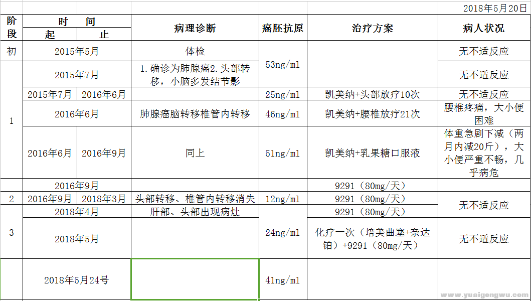 图一：2015年5月至2018年5月病情治理进程